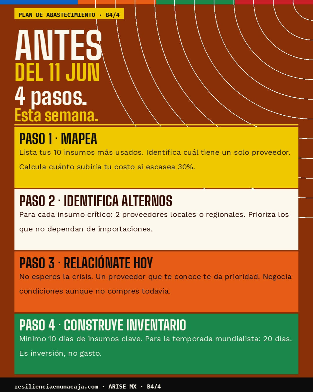 Serie Seguridad Alimentaria 4/4