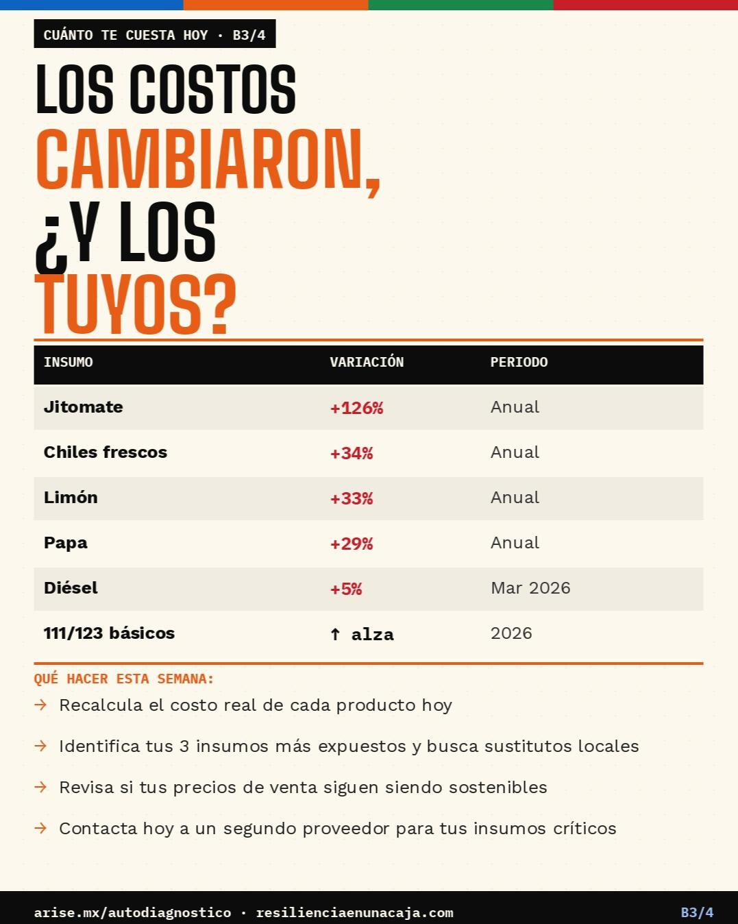 Serie Seguridad Alimentaria 3/4