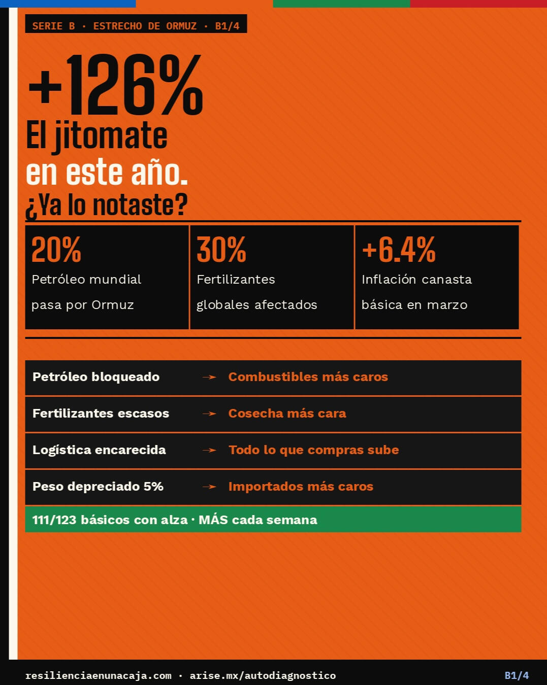 Serie Seguridad Alimentaria 1/4